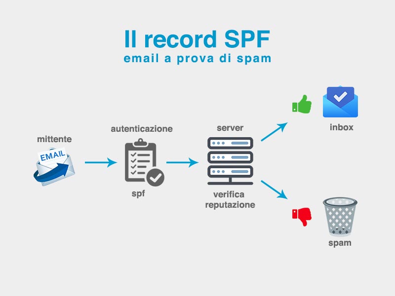 Come configurare il record SPF